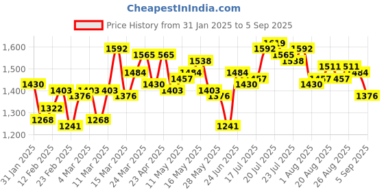 myntra.com Antheaa Flared Sleeve Chiffon Fit & Flare Dress antheaa Price History Graph from 31 Jan 2025 to 5 Sep 2025