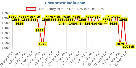myntra.com Antheaa Flared Sleeve Layered Midi Dress antheaa Price History Graph from 26 Mar 2025 to 4 Oct 2025