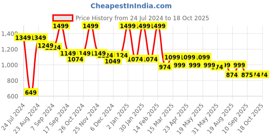 myntra.com Antheaa Floral Chiffon A-Line Dress antheaa Price History Graph from 24 Jul 2024 to 18 Oct 2025