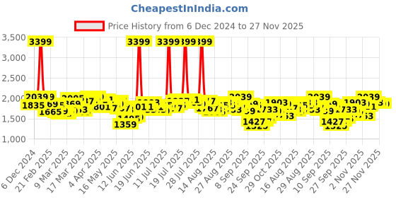 myntra.com Antheaa Floral Chiffon Fit and Flare Maxi Dress antheaa Price History Graph from 6 Dec 2024 to 27 Nov 2025