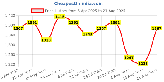 myntra.com Antheaa Floral Chiffon Top antheaa Price History Graph from 5 Apr 2025 to 21 Aug 2025