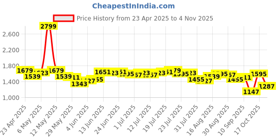 myntra.com Antheaa Floral Colourblocked Chiffon Fit & Flare Dress antheaa Price History Graph from 23 Apr 2025 to 17 Oct 2025