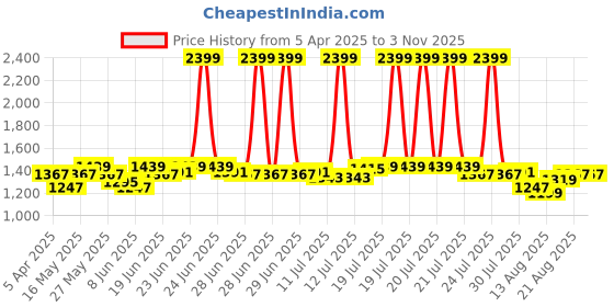 myntra.com Antheaa Floral Emboridered Kimono Sleeve Top antheaa Price History Graph from 5 Apr 2025 to 2 Nov 2025