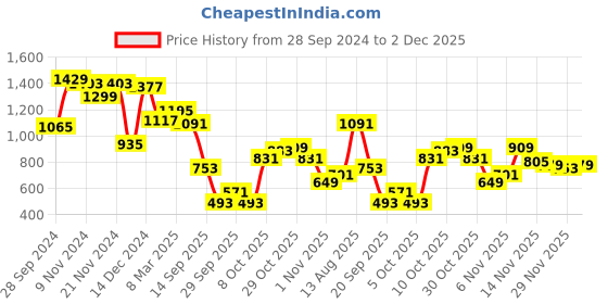 myntra.com Antheaa Floral Embroidered Extended Sleeves Chiffon Kaftan Top antheaa Price History Graph from 28 Sep 2024 to 2 Dec 2025