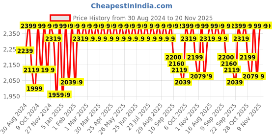 myntra.com Antheaa Floral Embroidered Tailored Jacket antheaa Price History Graph from 30 Aug 2024 to 20 Nov 2025