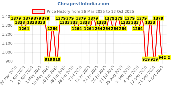 myntra.com Antheaa Floral Print A-Line Midi Dress antheaa Price History Graph from 26 Mar 2025 to 13 Oct 2025