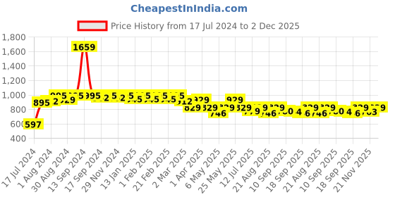 myntra.com Antheaa Floral Print Accordion Pleated Skirt antheaa Price History Graph from 17 Jul 2024 to 2 Dec 2025