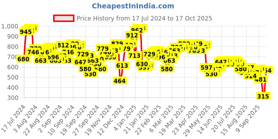 myntra.com Antheaa Floral Print Accordion Pleated Skirt antheaa Price History Graph from 17 Jul 2024 to 17 Oct 2025