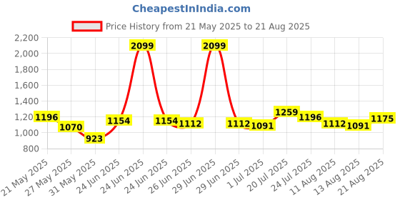 myntra.com Antheaa Floral Print Chiffon Empire Top antheaa Price History Graph from 21 May 2025 to 21 Aug 2025