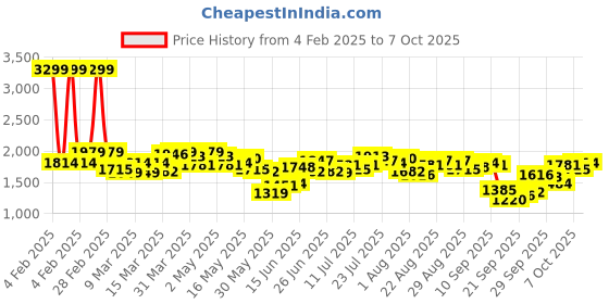 myntra.com Antheaa Floral Print Chiffon Fit & Flare Maxi Dress antheaa Price History Graph from 4 Feb 2025 to 7 Oct 2025