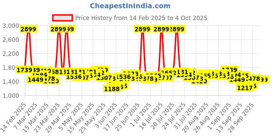 myntra.com Antheaa Floral Print Chiffon Fit & Flare Midi Dress antheaa Price History Graph from 14 Feb 2025 to 4 Oct 2025