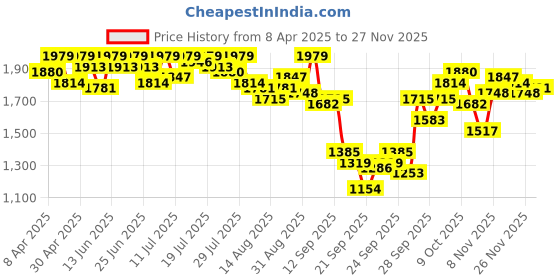 myntra.com Antheaa Floral Print Chiffon Maxi Dress antheaa Price History Graph from 8 Apr 2025 to 25 Nov 2025