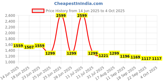 myntra.com Antheaa Floral Print Crepe A-Line Midi Dress antheaa Price History Graph from 14 Jun 2025 to 4 Oct 2025