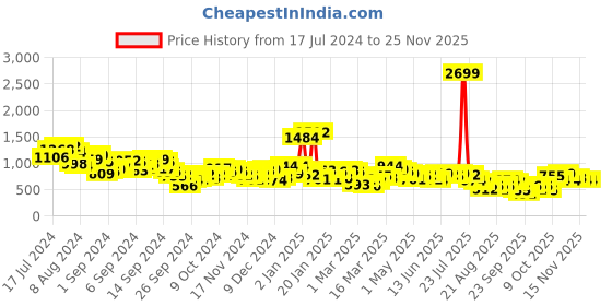 myntra.com Antheaa Floral Print Crepe Fit & Flare Dress antheaa Price History Graph from 17 Jul 2024 to 24 Nov 2025