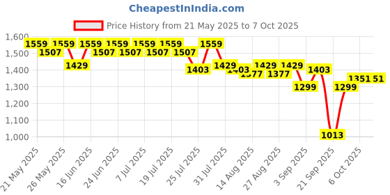 myntra.com Antheaa Floral Print Crepe Fit & Flare Midi Dress antheaa Price History Graph from 21 May 2025 to 4 Oct 2025