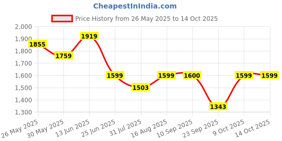 myntra.com Antheaa Floral Print Fit & Flare Midi Dress antheaa Price History Graph from 26 May 2025 to 14 Oct 2025