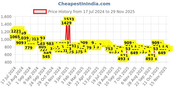 myntra.com Antheaa Floral Print Flared Sleeve Chiffon A-Line Dress antheaa Price History Graph from 17 Jul 2024 to 29 Nov 2025