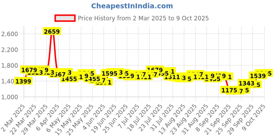 myntra.com Antheaa Floral Print Flared Sleeve Chiffon A-Line Midi Dress antheaa Price History Graph from 2 Mar 2025 to 9 Oct 2025