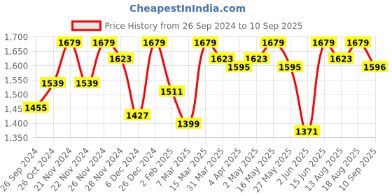 myntra.com Antheaa Floral Print Flutter Sleeve Chiffon A-Line Dress antheaa Price History Graph from 26 Sep 2024 to 10 Sep 2025