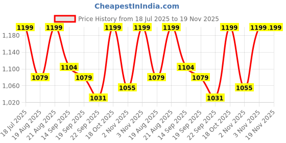 myntra.com Antheaa Floral Print Layered Chiffon A-Line Dress antheaa Price History Graph from 18 Jul 2025 to 19 Nov 2025