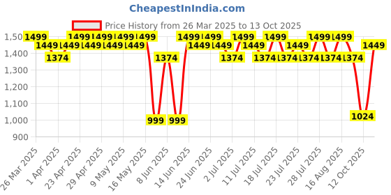 myntra.com Antheaa Floral Print Layered Fit & Flare Midi Dress antheaa Price History Graph from 26 Mar 2025 to 13 Oct 2025