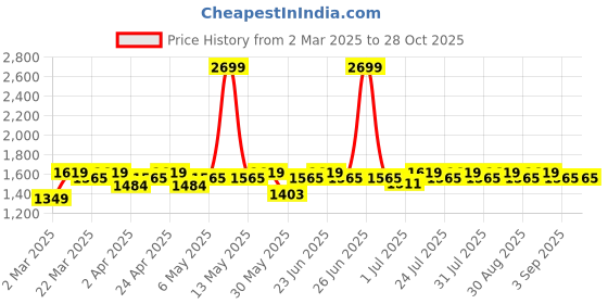 myntra.com Antheaa Floral Print Maxi Midi Dress antheaa Price History Graph from 2 Mar 2025 to 28 Oct 2025