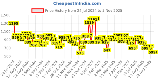 myntra.com Antheaa Floral Print Puff Sleeve A-Line Dress antheaa Price History Graph from 24 Jul 2024 to 5 Nov 2025