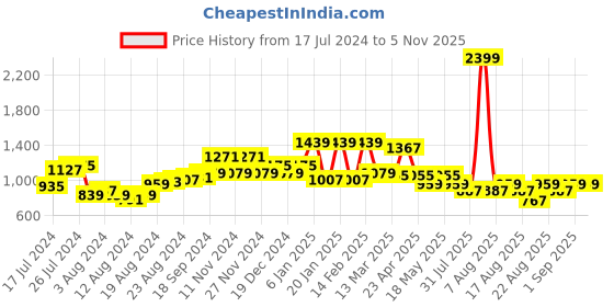 myntra.com Antheaa Floral Print Puff Sleeve Chiffon A-Line Dress antheaa Price History Graph from 17 Jul 2024 to 5 Nov 2025
