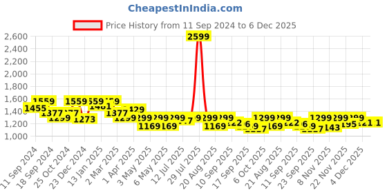 myntra.com Antheaa Floral Print Puff Sleeve Cotton A-Line Dress antheaa Price History Graph from 11 Sep 2024 to 4 Dec 2025