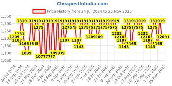 myntra.com Antheaa Floral Print Puff Sleeve Crepe A-Line Dress antheaa Price History Graph from 24 Jul 2024 to 24 Nov 2025