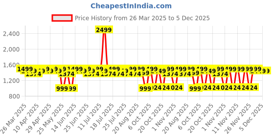 myntra.com Antheaa Floral Print Puff Sleeve Layered Chiffon Fit & Flare Midi Dress antheaa Price History Graph from 26 Mar 2025 to 5 Dec 2025