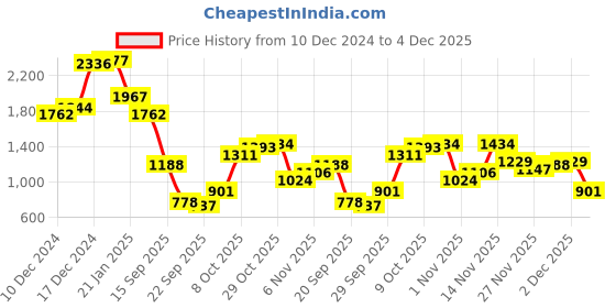 myntra.com Antheaa Floral Printed A-Line Midi Dress and Embellished Shrug antheaa Price History Graph from 10 Dec 2024 to 4 Dec 2025