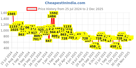 myntra.com Antheaa Floral Printed Accordion Pleats Fit and Flare Dress antheaa Price History Graph from 25 Jul 2024 to 2 Dec 2025