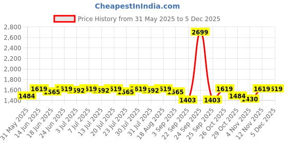 myntra.com Antheaa Floral Printed Chiffon Fit & Flare Dress antheaa Price History Graph from 31 May 2025 to 3 Dec 2025