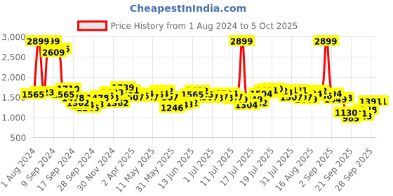 myntra.com Antheaa Floral Printed Chiffon Fit & Flare Midi Dress antheaa Price History Graph from 1 Aug 2024 to 4 Oct 2025