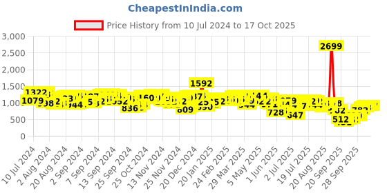 myntra.com Antheaa Floral Printed Crop Top & Midi Skirt antheaa Price History Graph from 10 Jul 2024 to 16 Oct 2025