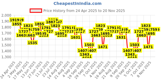myntra.com Antheaa Floral Printed Embellished V-Neck Fit and Flare Midi Dress antheaa Price History Graph from 24 Apr 2025 to 20 Nov 2025