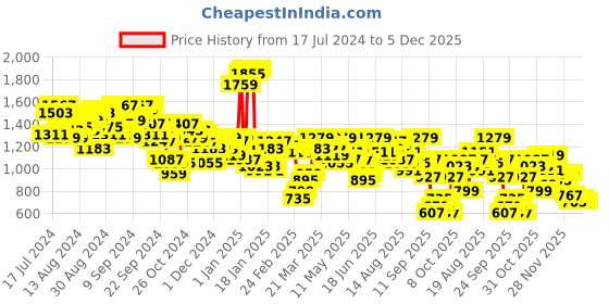 myntra.com Antheaa Floral Printed Empire Midi Dress antheaa Price History Graph from 17 Jul 2024 to 5 Dec 2025