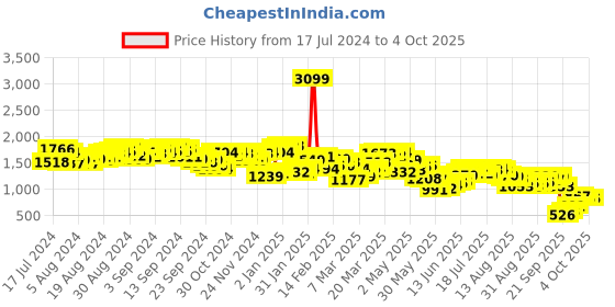 myntra.com Antheaa Floral Printed Fit & Flare Midi Dress antheaa Price History Graph from 17 Jul 2024 to 4 Oct 2025