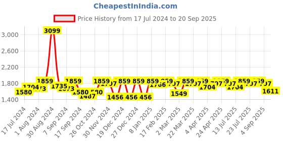 myntra.com Antheaa Floral Printed Flared Sleeve Satin Fit & Flare Midi Dress antheaa Price History Graph from 17 Jul 2024 to 20 Sep 2025