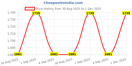 myntra.com Antheaa Floral Printed Halter Neck Chiffon Fit & Flare Midi Dress antheaa Price History Graph from 30 Aug 2025 to 1 Dec 2025
