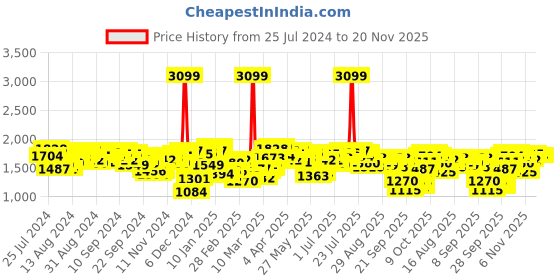 myntra.com Antheaa Floral Printed High Neck Puff Sleeves Pleated Detailed Chiffon A-Line Midi Dress antheaa Price History Graph from 25 Jul 2024 to 20 Nov 2025
