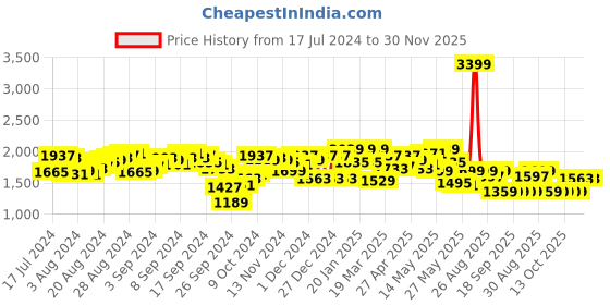 myntra.com Antheaa Floral Printed Loose Fit Top With Trousers antheaa Price History Graph from 17 Jul 2024 to 30 Nov 2025