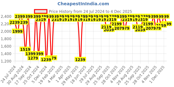 myntra.com Antheaa Floral Printed Mandarin Collar Tunic With Trousers antheaa Price History Graph from 24 Jul 2024 to 4 Dec 2025