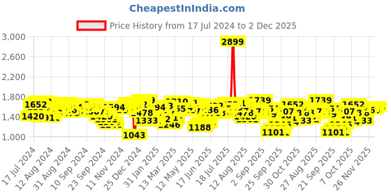 myntra.com Antheaa Floral Printed Pleated Puff Sleeves Tiered Chiffon Fit & Flare Midi Dress antheaa Price History Graph from 17 Jul 2024 to 2 Dec 2025