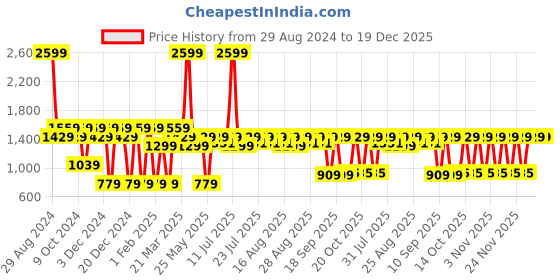 myntra.com Antheaa Floral Printed Puff Sleeves Smocked Midi Dress antheaa Price History Graph from 29 Aug 2024 to 19 Dec 2025