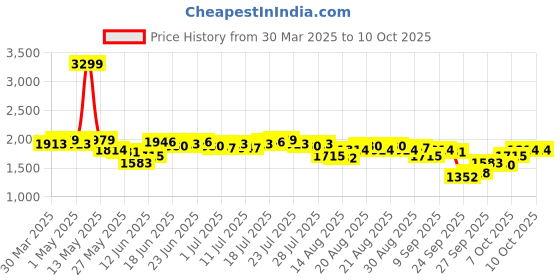myntra.com Antheaa Floral Printed Round Neck Top With Trousers antheaa Price History Graph from 30 Mar 2025 to 10 Oct 2025