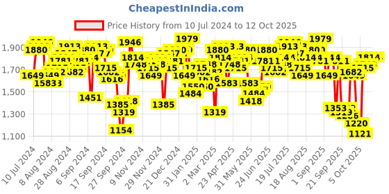 myntra.com Antheaa Floral Printed Round Neck Tunic With Flared Palazzos Co-Ords antheaa Price History Graph from 10 Jul 2024 to 12 Oct 2025