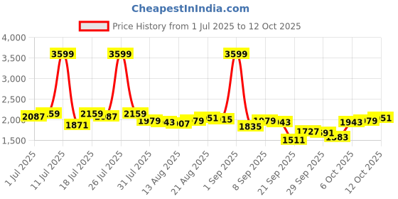 myntra.com Antheaa Floral Printed Round Neck Tunic With Trousers antheaa Price History Graph from 1 Jul 2025 to 8 Oct 2025