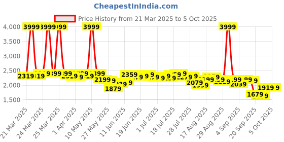 myntra.com Antheaa Floral Printed Square Neck Tunic With Plazzos antheaa Price History Graph from 21 Mar 2025 to 4 Oct 2025
